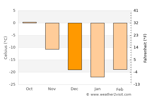 Burgaltay average temperature in December