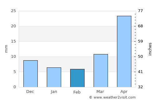Burgaltay average rain in February