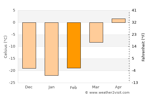 Burgaltay average temperature in February
