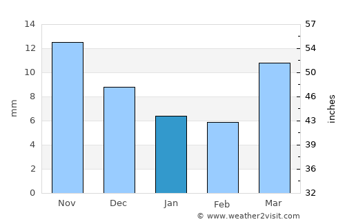 Burgaltay average rain in January