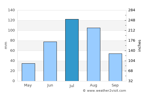 Burgaltay average rain in July