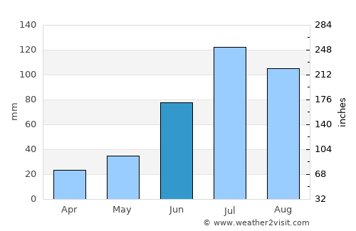 Burgaltay average rain in June
