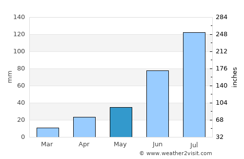 Burgaltay average rain in May