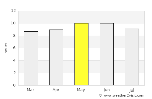 Burgaltay average rain in May