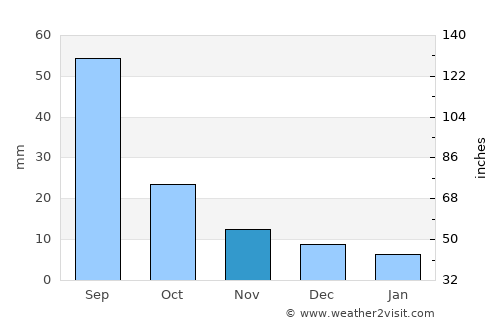Burgaltay average rain in November
