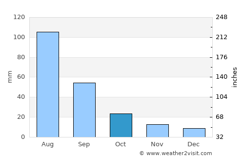Burgaltay average rain in October