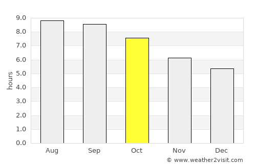 Burgaltay average rain in October