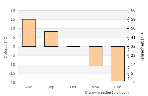Burgaltay average temperature in October