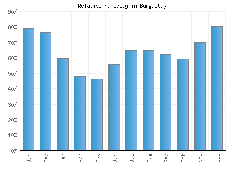 Burgaltay relative humidity averages