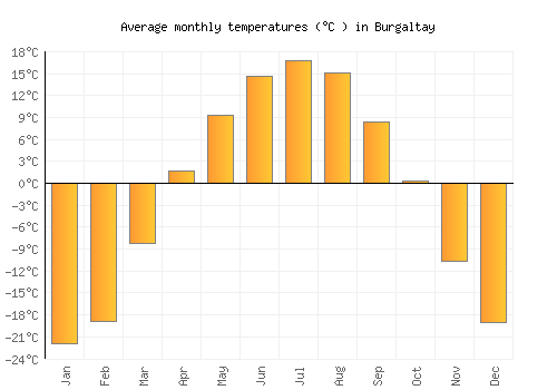 Burgaltay average temperature chart (Celsius)
