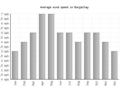 Burgaltay average winspeed by month (mph)