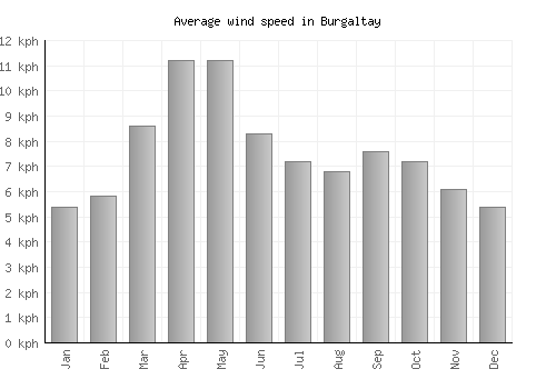 Burgaltay average winspeed by month (km/h)