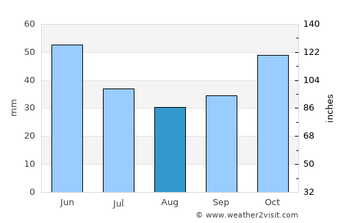 Burgas average rain in August