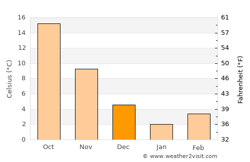 Burgas average temperature in December