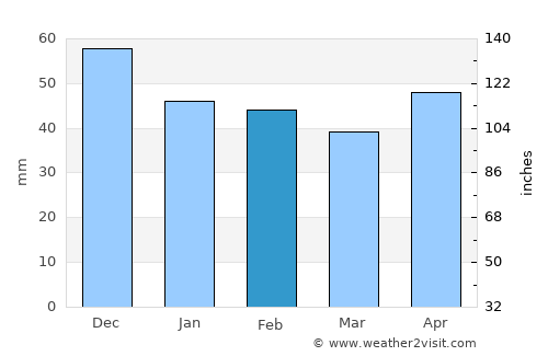 Burgas average rain in February