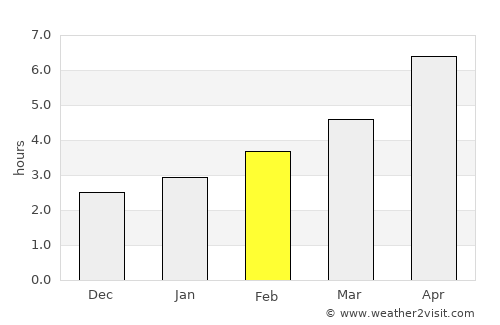 Burgas average rain in February