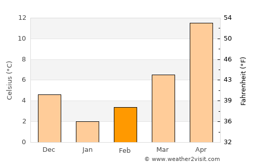 Burgas average temperature in February