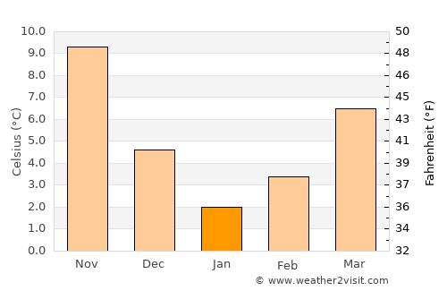 Burgas average temperature in January