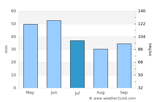 Burgas average rain in July