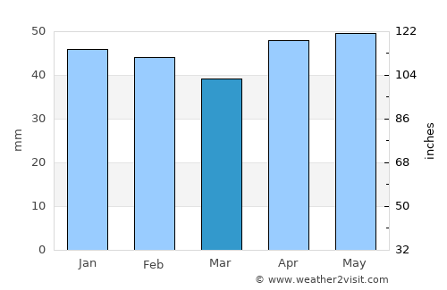 Burgas average rain in March
