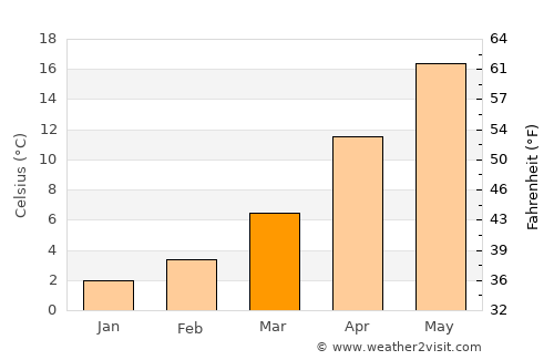 Burgas average temperature in March