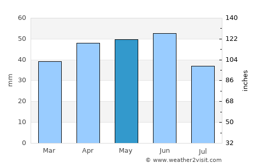 Burgas average rain in May