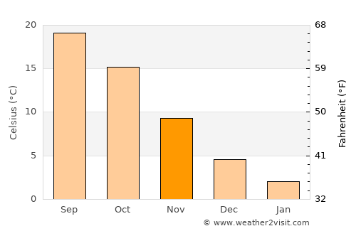 Burgas average temperature in November