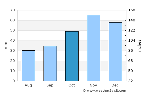 Burgas average rain in October
