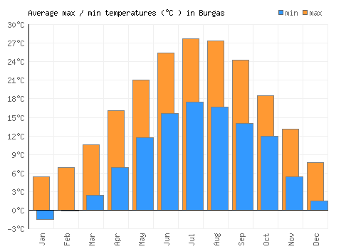 Burgas average minimum / maximum temperatures (Celsius)