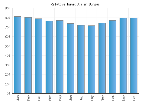 Burgas relative humidity averages