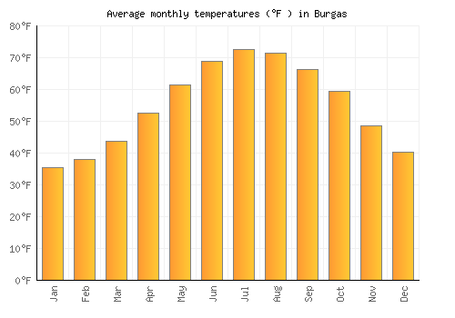 Burgas average temperature chart (Fahrenheit)