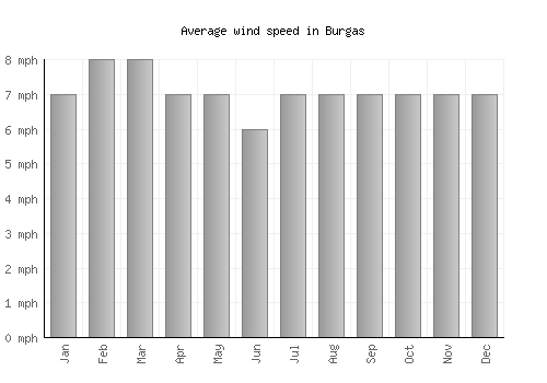Burgas average winspeed by month (mph)