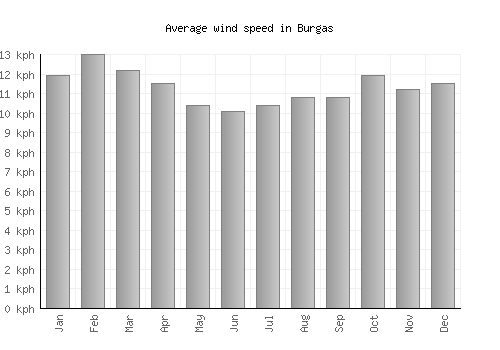 Burgas average winspeed by month (km/h)
