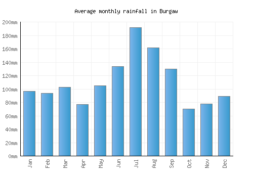 Burgaw monthly rainfall chart (mm)