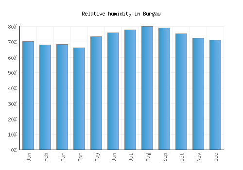 Burgaw relative humidity averages