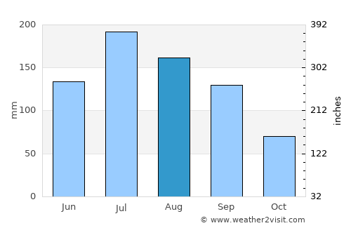 Burgaw average rain in August