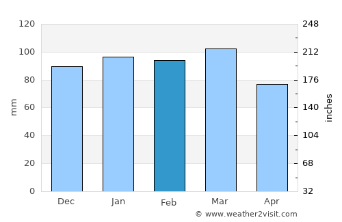 Burgaw average rain in February