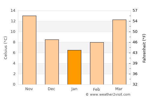 Burgaw average temperature in January