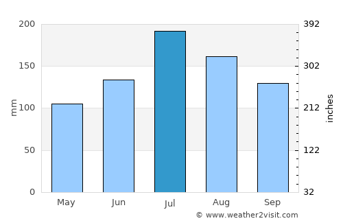 Burgaw average rain in July