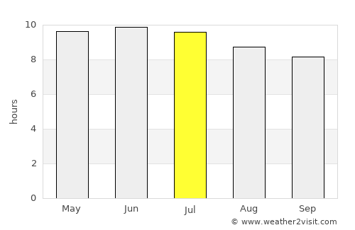 Burgaw average rain in July