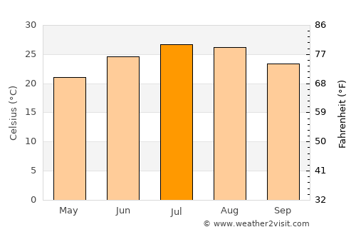 Burgaw average temperature in July