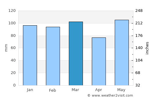 Burgaw average rain in March