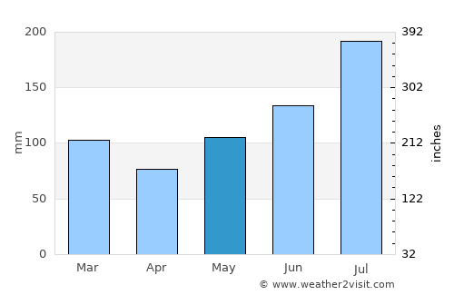 Burgaw average rain in May