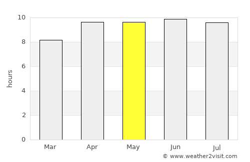 Burgaw average rain in May