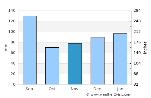 Burgaw average rain in November