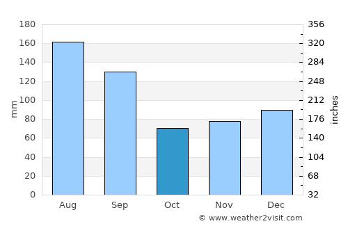 Burgaw average rain in October
