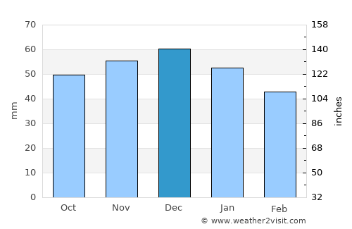 Burgdorf average rain in December