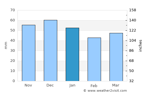 Burgdorf average rain in January