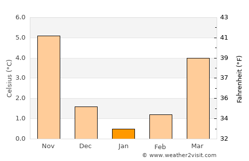Burgdorf average temperature in January