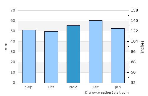 Burgdorf average rain in November